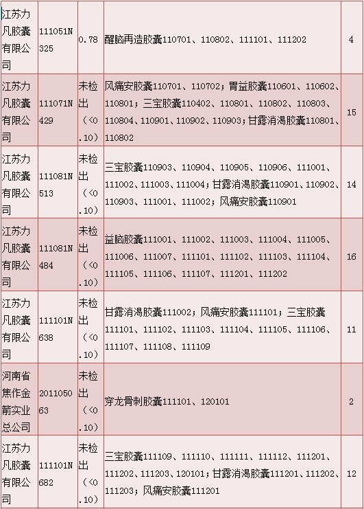 明膠空心膠囊質(zhì)量情況說明